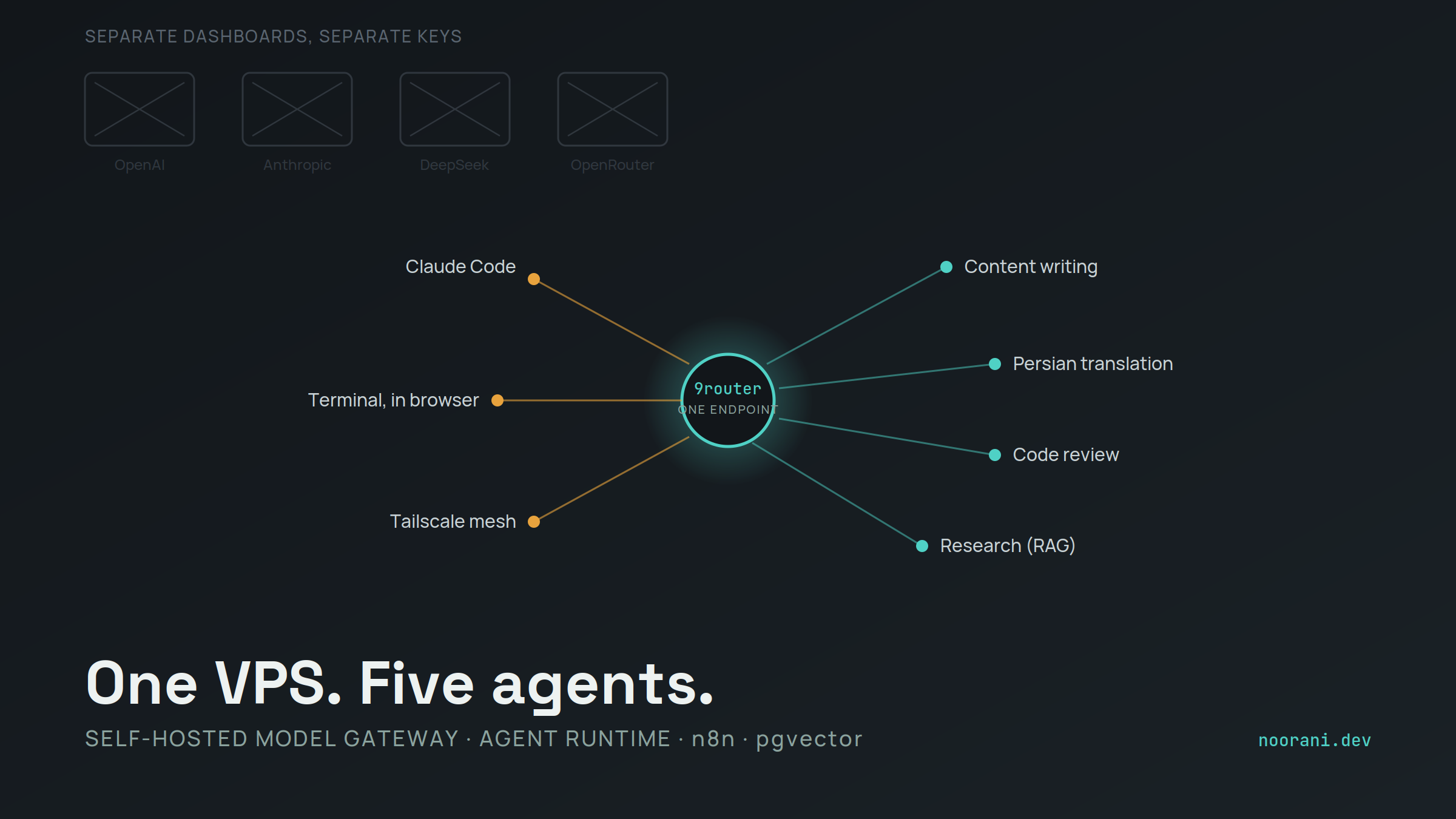 Cover image for AI Agent Infrastructure — Self-Hosted Multi-Model Orchestrator