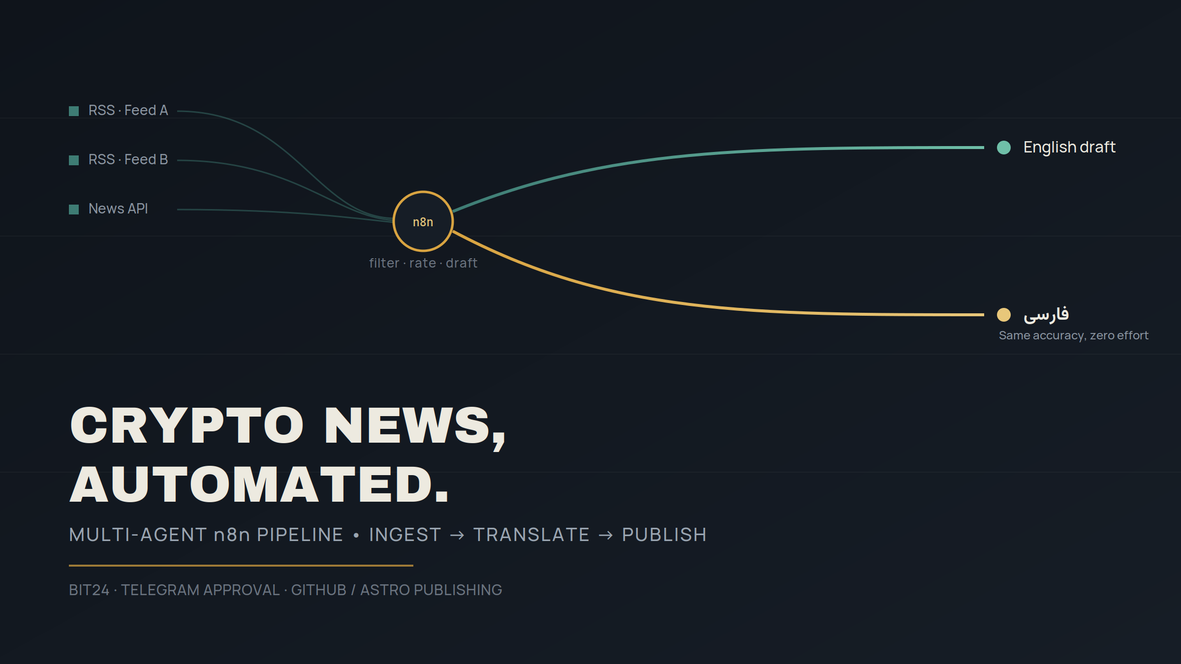 Cover image for Automated Crypto News Pipeline